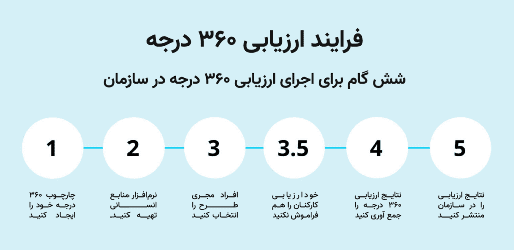 ارزیابی 360 درجه