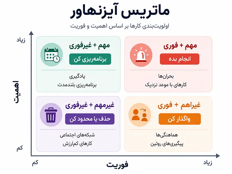 چهار ربع ماتریس آیزنهاور؛ چگونه کارها را اولویت‌بندی کنیم؟